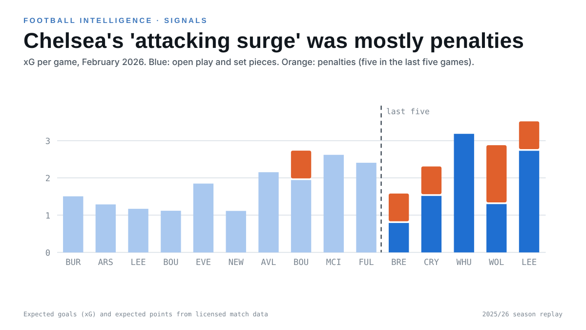 FI_Signals's tweet photo. Chelsea's attack looked like it was surging in February 2026: xG up from 1.80 to 2.69 a game.

But they'd scored five penalties in five games.

Take the penalties out and it was 1.72 to 1.90.

The headline number doesn't always tell the full story. https://t.co/9FlmQZVesB