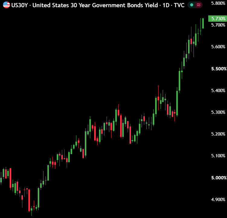 macropaperr's tweet photo. And here we go again...

US 30Y yield just hits a new 24-year high. https://t.co/9lvAsCLxgW