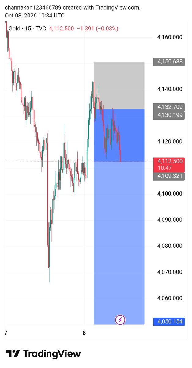 Eagle_Trade01's tweet photo. $XAUUSD 📉🔥

,220 PIPS PROFIT RUNNING! 💰🚀

What a massive Gold dump!
The selling pressure is absolutely insane. 🔥

🎯 220+ Pips in Profit
📉 Price is moving strongly in our direction.

What a crazy move! 🏆💥 https://t.co/ly99mOgPsf
