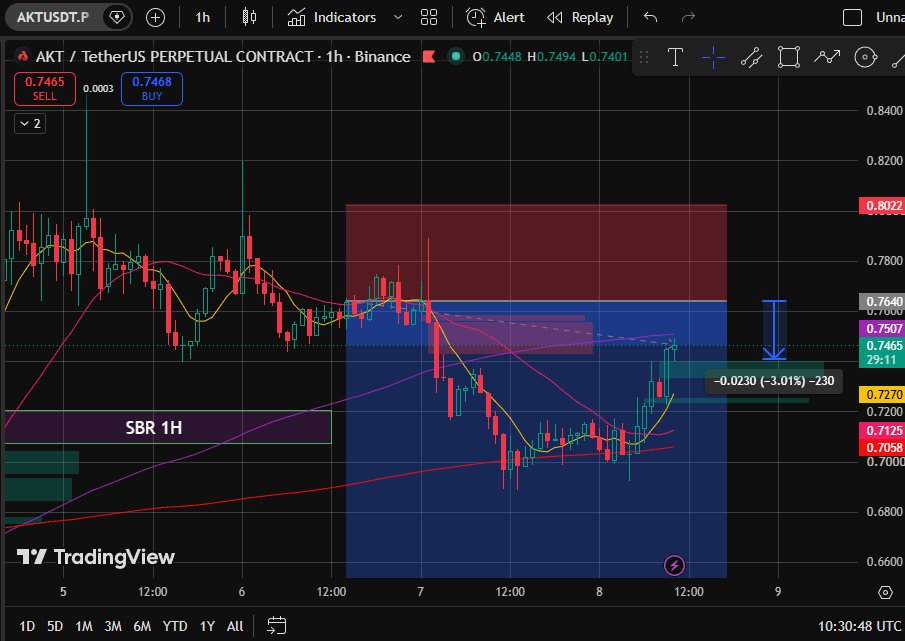 PalpaAnalis's tweet photo. {--DYOR--} Floating Profit AKT

Karena sudah berjalan 2 hari sesuai dengan aturan, maka saya tutup posisi ini dengan keuntungan +$0.6
Total saldo kita : $105.9 https://t.co/sMipiJFNAA