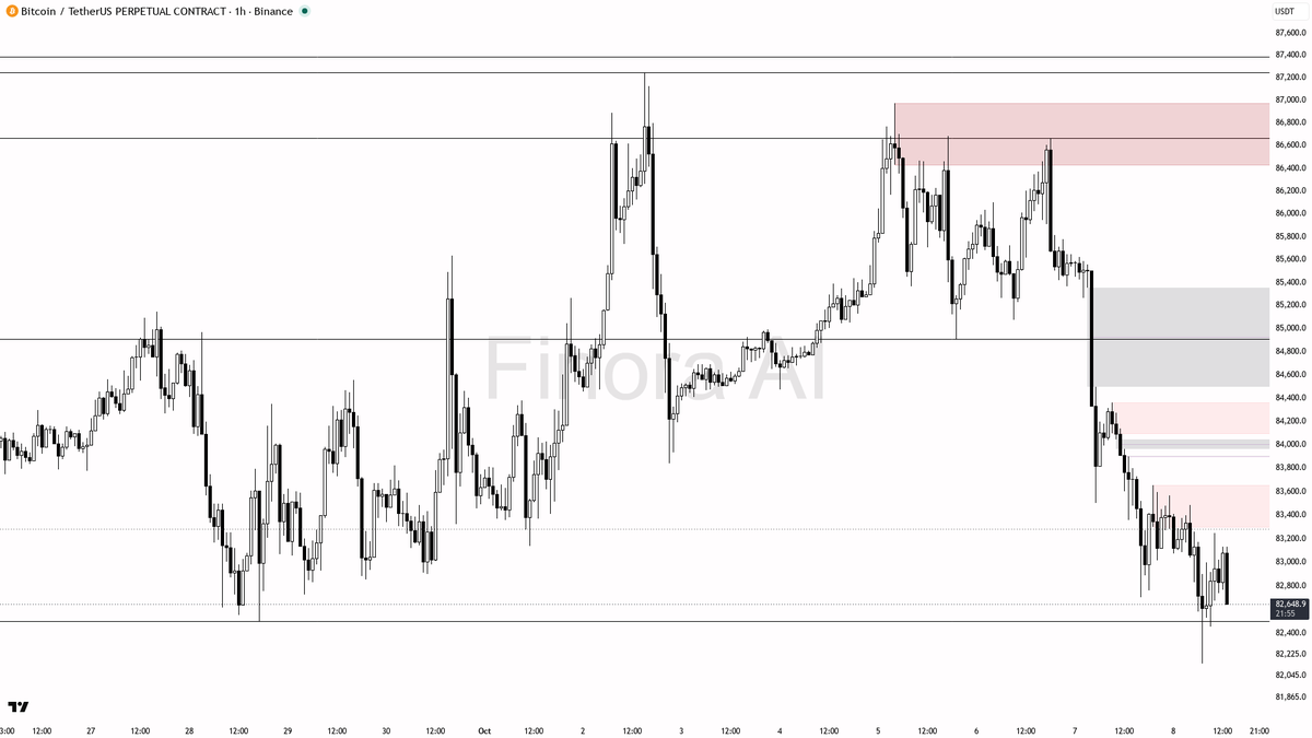 🗺 ️ $BTC down 1.2% over 24h but 1h structure warns this dip could deepen, not just a retrace

- the 1h structure is clearly bearish with lower highs and lower 