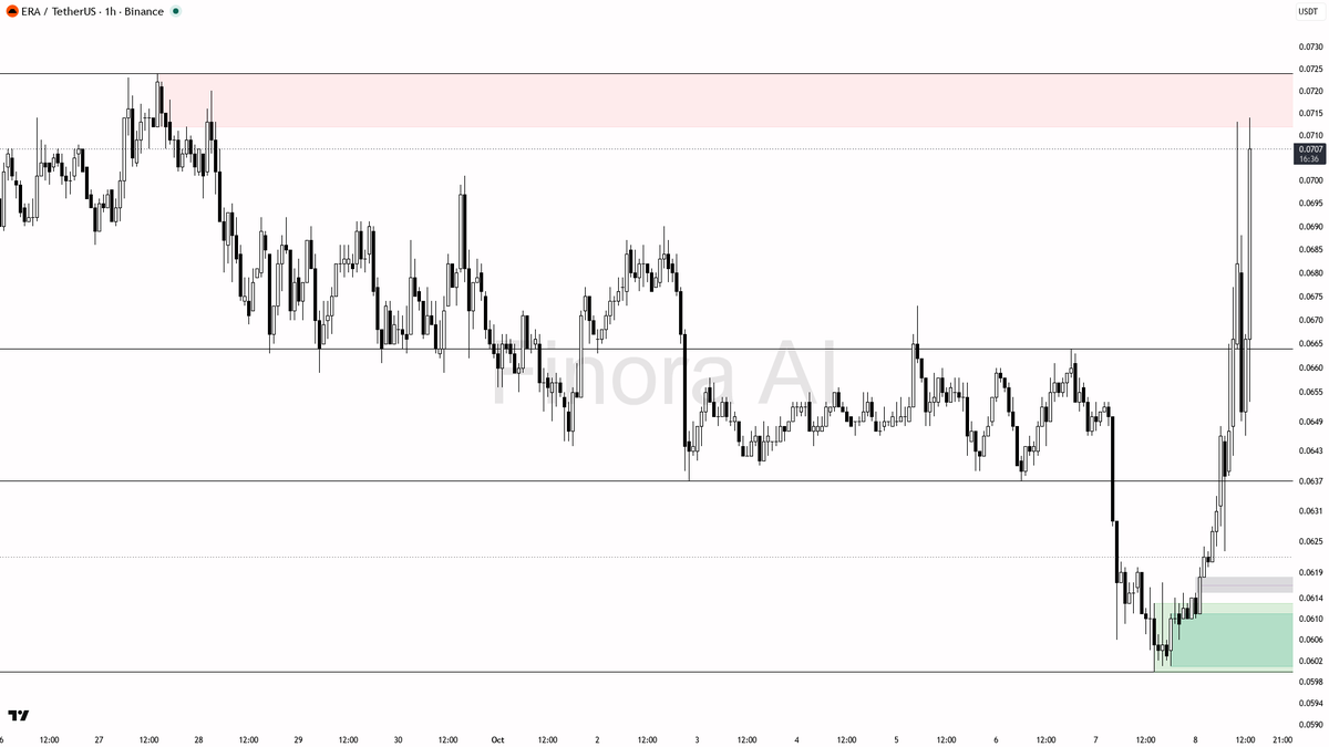 💎 $ERA pumps 3.7% in 15m with volume doubling—bulls in control but watch for a smart pullback 🧵👇 
 [📷](https://pbs.twimg.com/media/HUGj4CMWoAEtIhm.png) http
