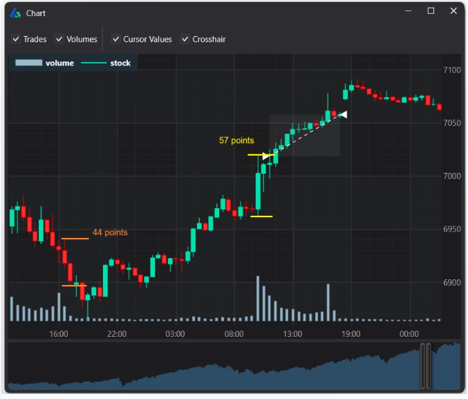 buildalpha's tweet photo. Markets have memory. Most trading signals don’t.

The same signal can mean something completely different depending on what happened earlier in the session.

And what happened earlier changes what happens next. 

Think of a football game's score. 21–17 tells you the state of the game. It matters if the team down 17–0 has just scored three straight touchdowns, or was ahead 21–0 and is collapsing.

That’s the idea behind event-conditioned signals. A trading signal conditioned on an earlier event.

Examples:
• Yesterday’s last hour was strong → does today’s first hour follow through?
• Opening range closed higher → does the last hour tend to rally?
• Price was above VWAP at noon → does that strength persist into the close?
• Today’s opening range is unusually large → are breakouts more likely to continue? 

I've added a ValueWhen function that stores what happened at a specific time or event, then we can use that information later or even the next session. 

Available in the custom editor and the prompt to signal feature.

This greatly expands the types of signals and strategies possible. 

I put together 168 ready-made event-conditioned signals covering:
• Last-hour behavior
• Opening-range behavior
• VWAP checkpoints
• Open / ORH / ORL relationships
• Body-to-range ratios
• High/low-of-day structure 

Then you can mix them with Build Alpha’s other built-in signals and/or your own custom signals and let Build Alpha + AI test which combinations actually survive validation. 

The more context your strategy has the more robust it can be.