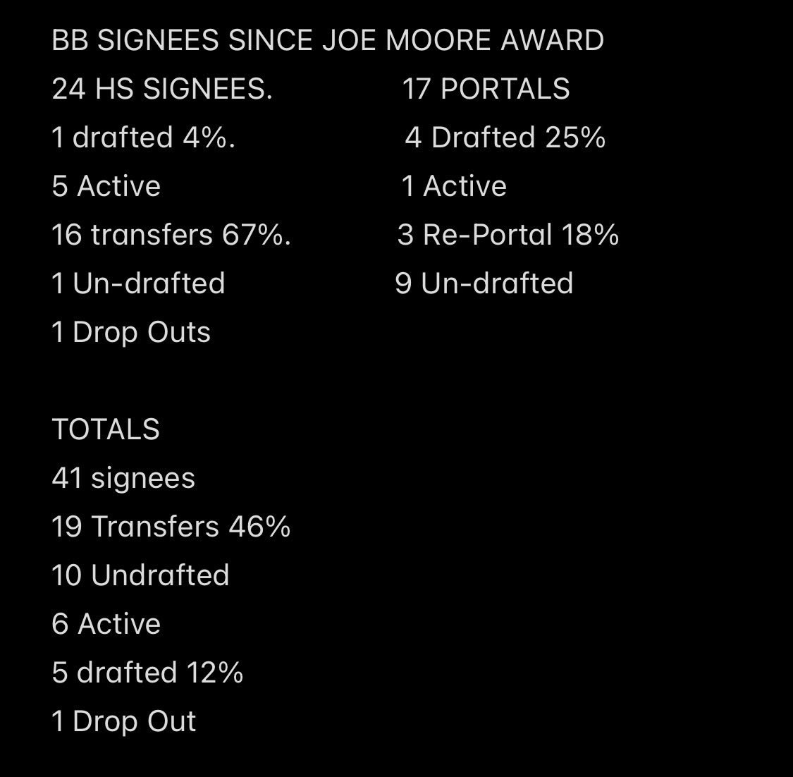 okcboi's tweet photo. @gkketch the comments BV made are absolutely about Bedenbaugh. Look at these retention numbers of OL going back to 2018. These are horrible numbers. Some pre dates NIL. Pre dates Nagy and Venables to some degree. See facts below!! This is a Bedenbaugh problem! https://t.co/zfE0jVQ17U