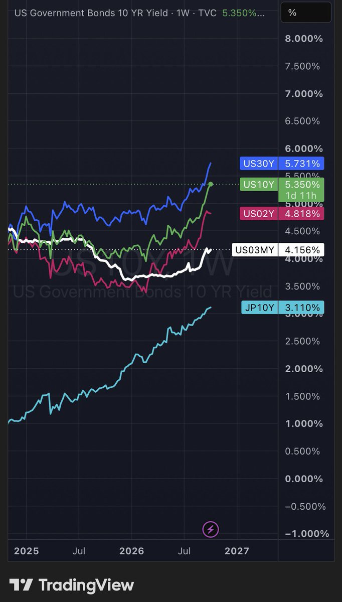 infomaticus's tweet photo. What a way to start the morning. Bonds globally getting hit. https://t.co/mJAFkqmKRg