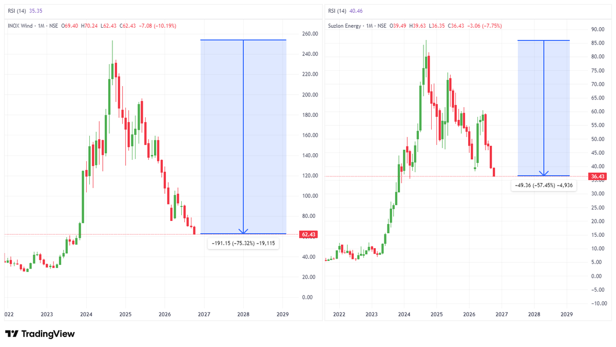 stocksbyrishabh's tweet photo. 🚨 WIND ENERGY SECTOR BREAKDOWN

Suzlon Energy &amp; Inox Wind — both in serious trouble. 

Both stocks have badly hurt Retail Investors and Mutual Funds.

Suzlon has decisively broken the ₹39 and is now near fresh 52-week low.

The wind energy sector is clearly under pressure. ⚠️ https://t.co/iI5dWJeAz4