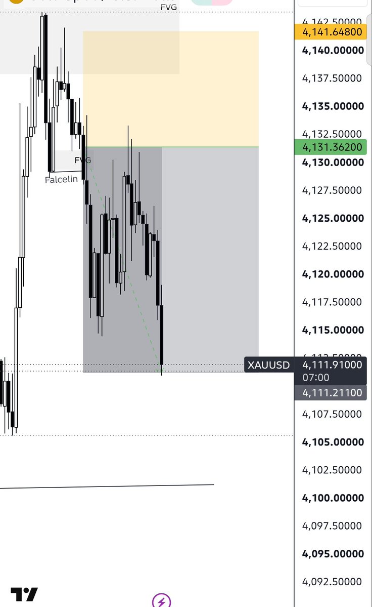 Geedow_'s tweet photo. Day 1 | Phase 2  +2% 💙 @BlueGuardiancom

📉 Gold sell Hit TP
⚠️ Risk: 1%
🎯 Target: 2%
✅ Overall Result: +2%

Alhamdulillah, I’m up +2.5%
One trade at a time No revenge trading

Purchase with code: GEEDOW
https://t.co/9JOszZZk4S https://t.co/ZseEs3dLJV
