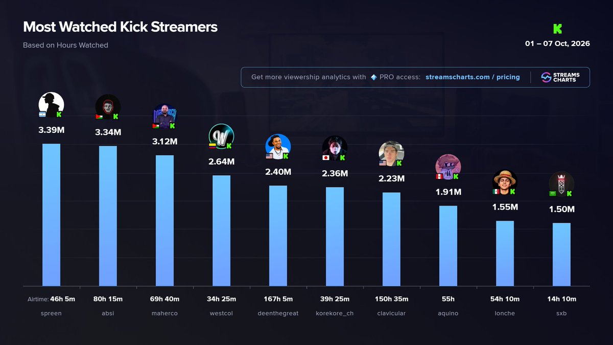 StreamsCharts's tweet photo. 🟢 TOP @kick streamers | 1st week of October

1️⃣ @SpreenDMC
2️⃣ @absi_151
3️⃣ @maher_sultaneh
4️⃣ @WestCOL
5️⃣ @DeenTheGreat
6️⃣ @korekore19
7️⃣ @clavicular0
8️⃣ @AQUINOby_02
9️⃣ @LoncheDeHuevito
🔟 @SHoNgxBoNgYT

More Kick channels
➡️ https://t.co/Aa6aFNdQ5v https://t.co/pHM407UXND