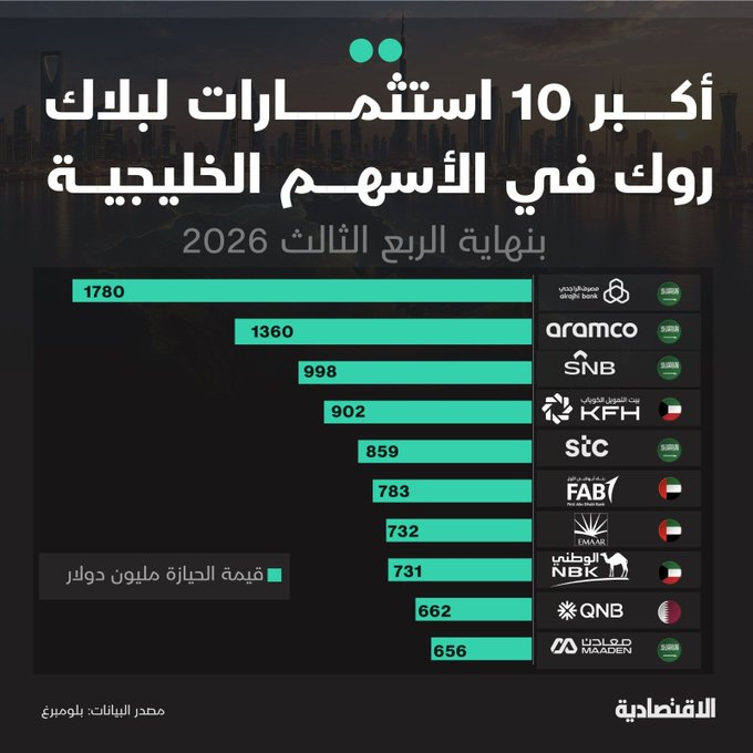 3aboodtadwl's tweet photo. بلاك روك ترفع حضورها في أسهم الخليج.. والسعودية في الصدارة 🇸🇦

أكبر ملكياتها تتركز في عمالقة السوق السعودي:

🥇 #الراجحي — 1.78 مليار دولار
🥈 #أرامكو — 1.36 مليار دولار
🥉 #الأهلي_السعودي  — 998 مليون دولار

وتضم القائمة أيضًا stc ومعادن.

لـ تحليل سهم : حديد وطني #تاسي توبي سال https://t.co/XPnFK3gVtK