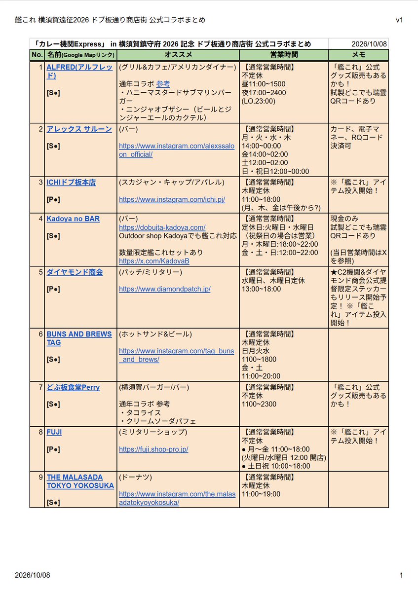 mottokancolle's tweet photo. #艦これ 2026/10/08更新 ドブ板通り商店街 公式コラボ
10/9 1700~開始分と補足を追記しました
//追記予定(多分)

【艦これ】「カレー機関Express」 in 横須賀鎮守府 2026 記念 ドブ板通り商店街 公式コラボまとめ【備忘録】
https://t.co/Pes4QwHVi6 https://t.co/LxWKrOtqyb