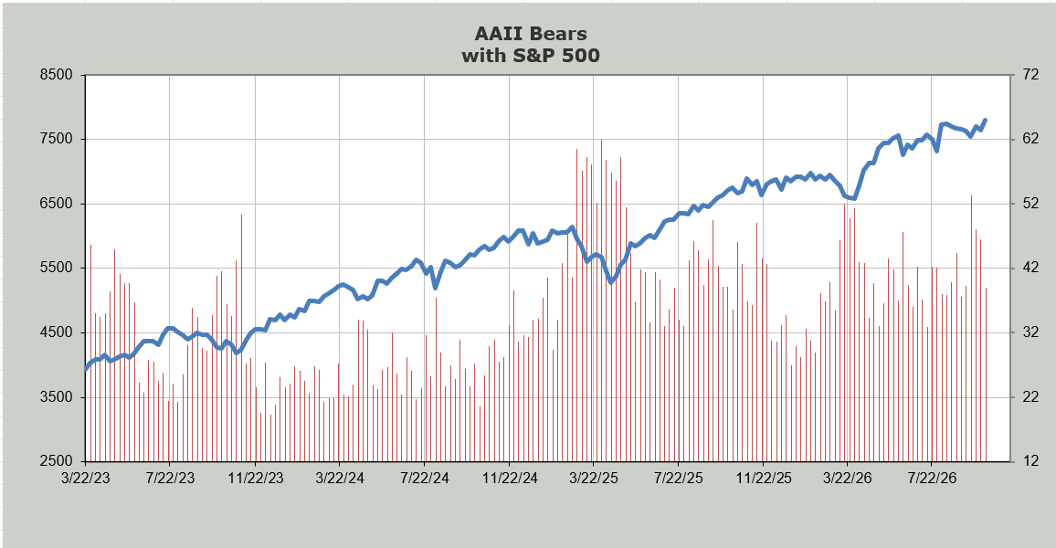 Chartfest1's tweet photo. AAII folks bulled up. More bulls than bears for first time since 9/2 https://t.co/fXMPR5uZP4