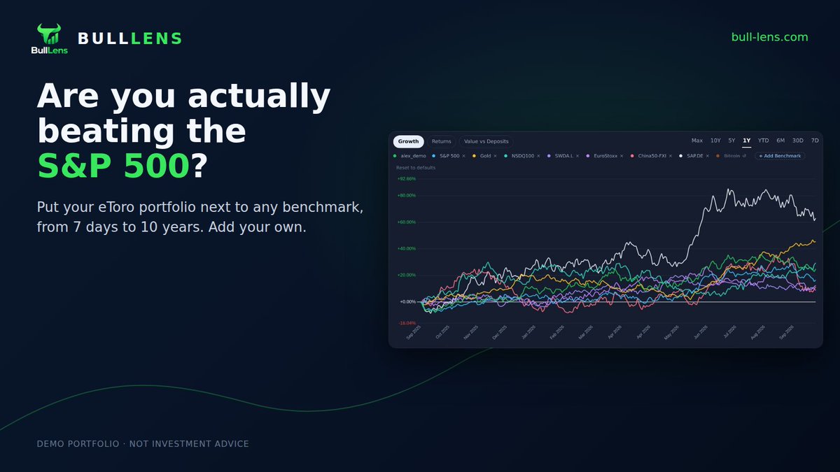 BullLensApp's tweet photo. "I'm up 20% this year" means nothing on its own.

The S&amp;P 500 might be up 25%.

Put your eToro portfolio next to the S&amp;P 500, Nasdaq 100, Gold, Bitcoin or any instrument you pick, from 7 days to 10 years.

https://t.co/hRwRqq3oCA https://t.co/osDP4ae6ub