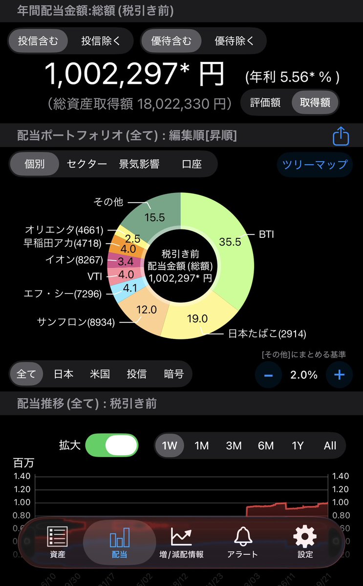 kaidayo_ab's tweet photo. 含み益120万くらい減ったけど、配当金は年100万達成しました😄 https://t.co/qvPXV3LEFe