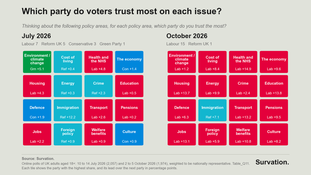 pjsurvation's tweet photo. Looking at which parties voters trust on the issues:

In our 15 July poll, Labour led on 7/16 issues

The Conservatives led on the economy, defence and culture, and the Greens on the environment and climate change.

Reform led on 5 issues.

Today, Labour lead on 15/16

🧵 1/2 https://t.co/stHgqa9lzM