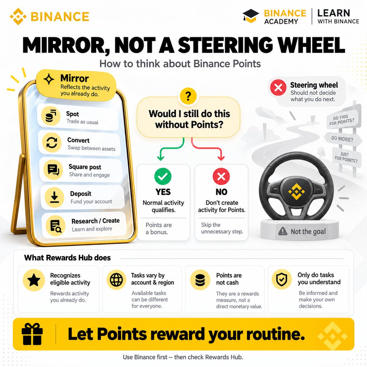 Maha_BNB's tweet photo. Any rewards program has a quiet side effect. It can start deciding what you do next.

So here's a simple test for Binance Points. Before any eligible task, ask one question: would I still do this if there were no Points attached?

If yes, carry on. Say you were already planning a Square post or a Convert. If it qualifies, the Points are a bonus.

If no, skip it. Rewards Hub showing a task isn't a reason to create the activity.

That second answer matters most. Trading and other financial activities carry real risk, and Binance itself says to only take part in tasks you understand and have judged right for your own situation.

It also helps to remember the limits. Tasks vary by account and region, Points can't be exchanged for cash, and some things you expect to count simply won't.

The way I'd frame it: a mirror or a steering wheel. A mirror shows which parts of what you already do are recognized. A steering wheel tells you what to do next.

Binance Points makes the most sense as the first one. A rewards program doesn't need to make you busier. It's more useful when it recognizes what you already had a reason to do.

Would you chase the task, or only take the Points when your normal activity qualifies?

https://t.co/Mhbu6YUKdK

#Binance #BinancePoints #Rewards #BinanceSquare #Crypto #Web3 #RewardsHub