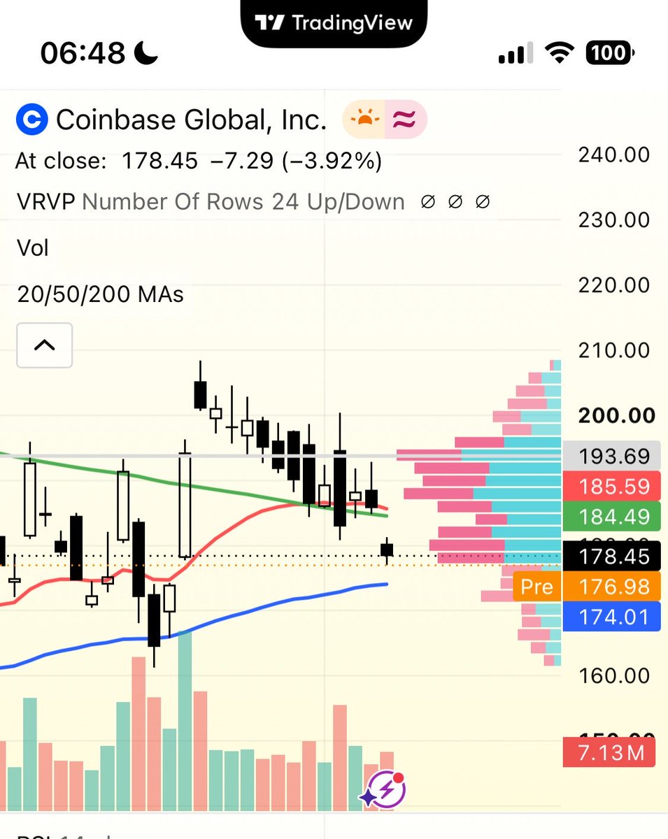 _pawtrader's tweet photo. しかし、、COINの直近３週間の上行って下げるで毎日陰線のこのダサい動きに巻き込まれたらもうこんなクソ株一生触らんって言う人多いだろうなあ🙂‍↔️ https://t.co/liTenp1gUv
