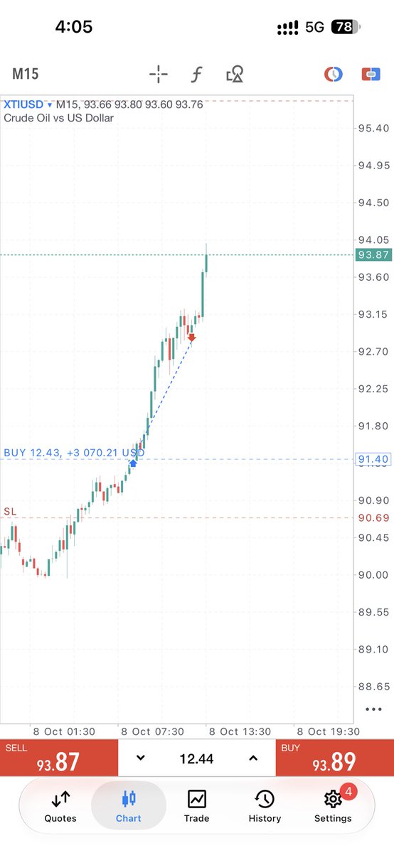 FxOverseas's tweet photo. 250 ticks in #USOIL $CL 

You know this move before anyone https://t.co/QEkArlrW58
