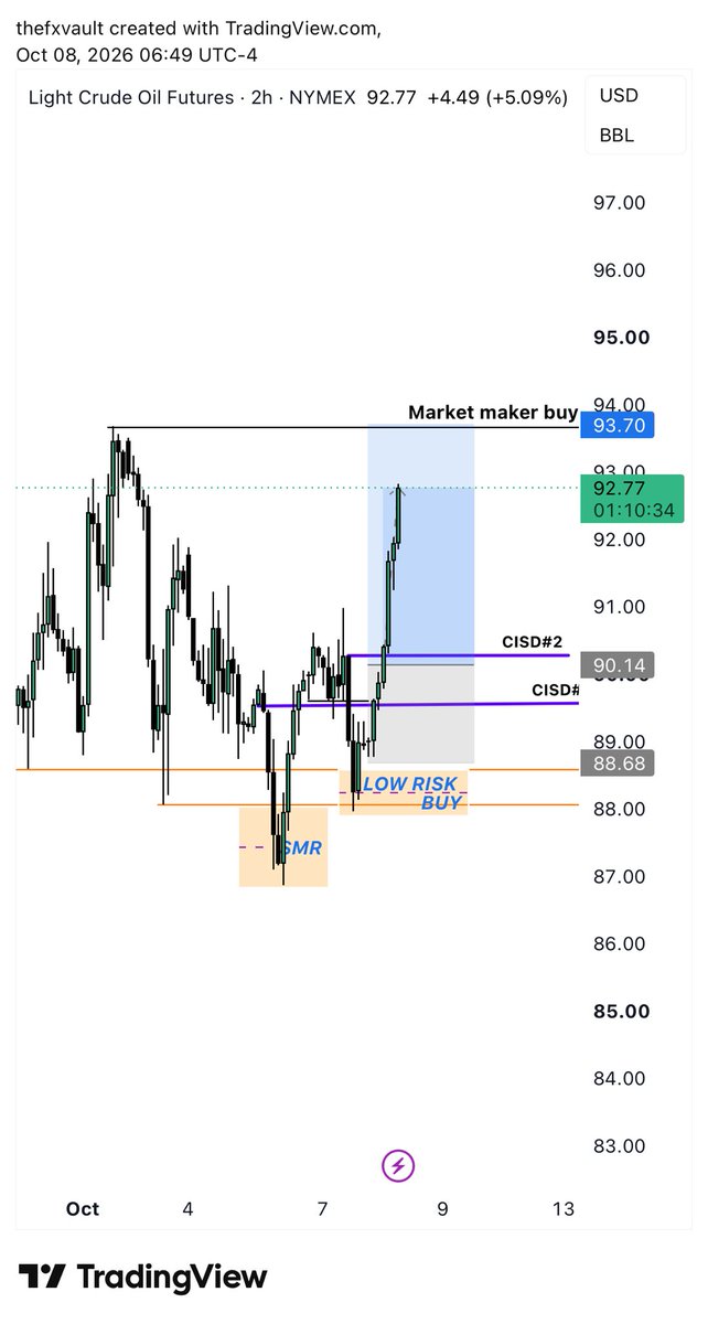 FxOverseas's tweet photo. 250 ticks in #USOIL $CL 

You know this move before anyone https://t.co/QEkArlrW58