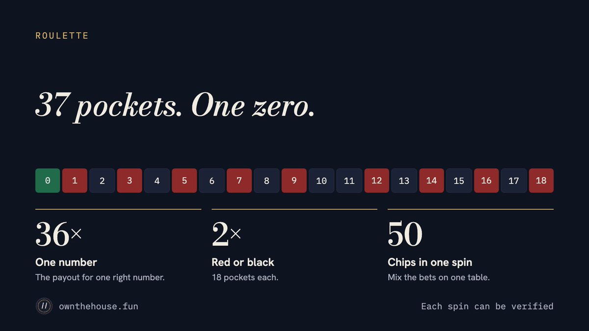 ownthehousefun's tweet photo. Roulette 

37 pockets. One zero.
One number pays 36×.
Red or black pays 2×.

Up to 50 chips in one spin.

CA: EtQQJqEweKzWF3nKkGZgkiNMkXCNeXK2wxDTL7qyZQMG https://t.co/xF8gCHCfnQ