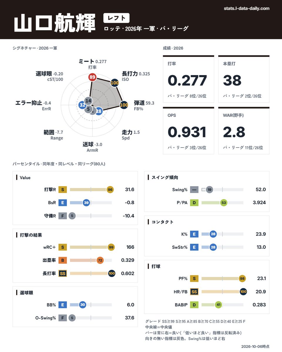 SABR_lions's tweet photo. アジアプロ野球チャンピオンシップメンバー
22：山口航輝

「マリーンズ」が持つ様々なホームラン記録を塗り替えた侍ジャパンきっての主砲

とにかく打撃だけならSSS級の数値を誇る

スタンドにとにかくホイホイ入れるためそこまで率が高くなる打撃ではないのにハイアベレージ

4番指名打者で内定？ https://t.co/Yx5d5qHwdk