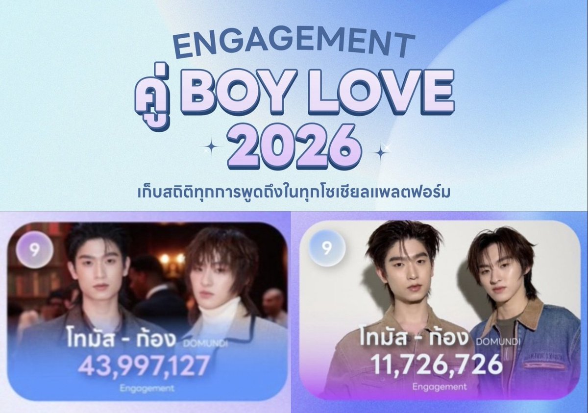 _MyPennyLee108's tweet photo. 📊ยอดรวมเอนเกจของโทมัสก้อง🦊🍓

ตั้งแต่เดือน ม.ค. – ก.ค. 2026

— 55,723,853 ENGAGEMENT 

//อยากได้ 100M ก่อนจบปี เชื่อว่าปู๊นทุกคนทำได้ ฝากติดแท็กคู่ของน้องๆในทุกแพลตฟอร์มเลยนะค้าบ🥺

#ThomasKong #โทมัสก้อง https://t.co/6tTzYuSdRL