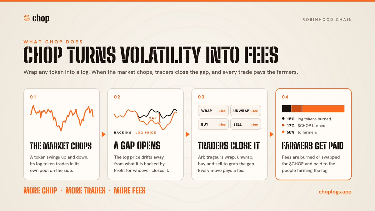 ChopLogsApp's tweet photo. Chop earns fees on every log, every chart movement and every trade. It's built for volatile markets like Robinhood Chain.

All fees drive demand for $CHOP and pay farmers, creating a flywheel that benefits TVL, burns $CHOP and continuously increases product APY.

https://t.co/pB86OFyQVs