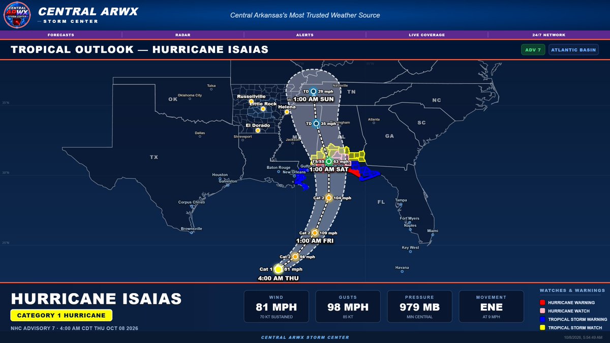CentralARWX's tweet photo. 🌤️ THURSDAY MORNING FORECAST + HURRICANE ISAIAS UPDATE

We’re starting this Thursday morning on the cool side across Central Arkansas, with temperatures generally in the mid to upper 50s. Most spots are sitting between about 54° and 59°, so it’s another comfortable fall morning before temperatures take off later today.

☀️ TODAY: MOSTLY SUNNY & VERY WARM

Sunshine will dominate the forecast today with another big temperature swing from morning to afternoon. Highs will climb into the upper 80s to lower 90s across the area.

Expected highs include around:
91° Morrilton and Conway, 90° Little Rock, Benton, Searcy and Pine Bluff, 89° Perryville, Hot Springs and Sheridan, and 88° Malvern.
So yes… we’re starting in the 50s and ending near 90 again. 😂 Welcome to October in Arkansas.

Conditions remain dry today, but our attention is increasingly turning south toward the Gulf as Hurricane Isaias continues to strengthen and move north.

🌀 HURRICANE ISAIAS — ADVISORY 7

As of the latest advisory, Isaias remains a Category 1 hurricane with:

Winds: 81 mph
Gusts: 98 mph
Pressure: 979 mb
Movement: ENE at 9 mph

The forecast continues to bring Isaias northward through the Gulf with additional strengthening possible before the system approaches the northern Gulf Coast late Friday into early Saturday.
One thing I REALLY want everyone to notice on this morning’s graphic is the width of the watches and warnings compared to the forecast track.
⚠️ DO NOT FOCUS ONLY ON THE BLACK TRACK LINE.
The center line is simply the forecast path of the CENTER of the hurricane. It is absolutely not a line showing where impacts stop.

Tropical systems can have a very large wind and rain field, and impacts can occur many miles away from the center. You can see that clearly this morning with watches and warnings extending across a broad portion of the northern Gulf Coast despite the forecast center following a relatively narrow path.

That same principle matters for Arkansas.

🌧️💨 WHAT ABOUT CENTRAL ARKANSAS SATURDAY?

Central Arkansas remains west of the current forecast center track, but some impacts are still very possible Saturday.

Rainfall coverage and amounts remain highly dependent on exactly how far west the moisture shield associated with Isaias expands. Some guidance continues to bring at least scattered showers into portions of Central Arkansas, especially across eastern and central sections.

The more consistent signal continues to be wind.

Even with the center passing east of us, the pressure gradient around the system could produce a noticeably windy Saturday. We’ll continue watching the potential for 20–30 mph sustained winds with gusts approaching 40 mph in spots, depending on the final track and strength of Isaias as it moves inland.

A shift farther west would increase our potential for rainfall, stronger winds and possibly a greater tropical severe-weather concern. A farther-east track would lower those risks.

There are still multiple forecast cycles before those details become locked in, so changes remain likely.

The takeaway this morning:

🌀 Isaias does NOT have to track directly over Central Arkansas to affect us.
💨 Wind remains a concern Saturday.
🌧️ Scattered rainfall remains possible.
📍 Do not judge impacts based solely on the center track.
👀 We continue to watch every update closely.

I’ll have a much more detailed update this evening with the newest track guidance, expected wind field, rainfall potential and what this could mean specifically for Central Arkansas going into the weekend.

📺 The Central ARWX Weather Network remains live 24/7 with forecasts, radar, alerts and severe weather coverage on Roku, YouTube, the website and the Central ARWX PWA App.

#CentralARWX #ArkansasWeather #CentralArkansas #HurricaneIsaias #TropicalWeather #WeekendWeather

~Lead Forecaster Derek