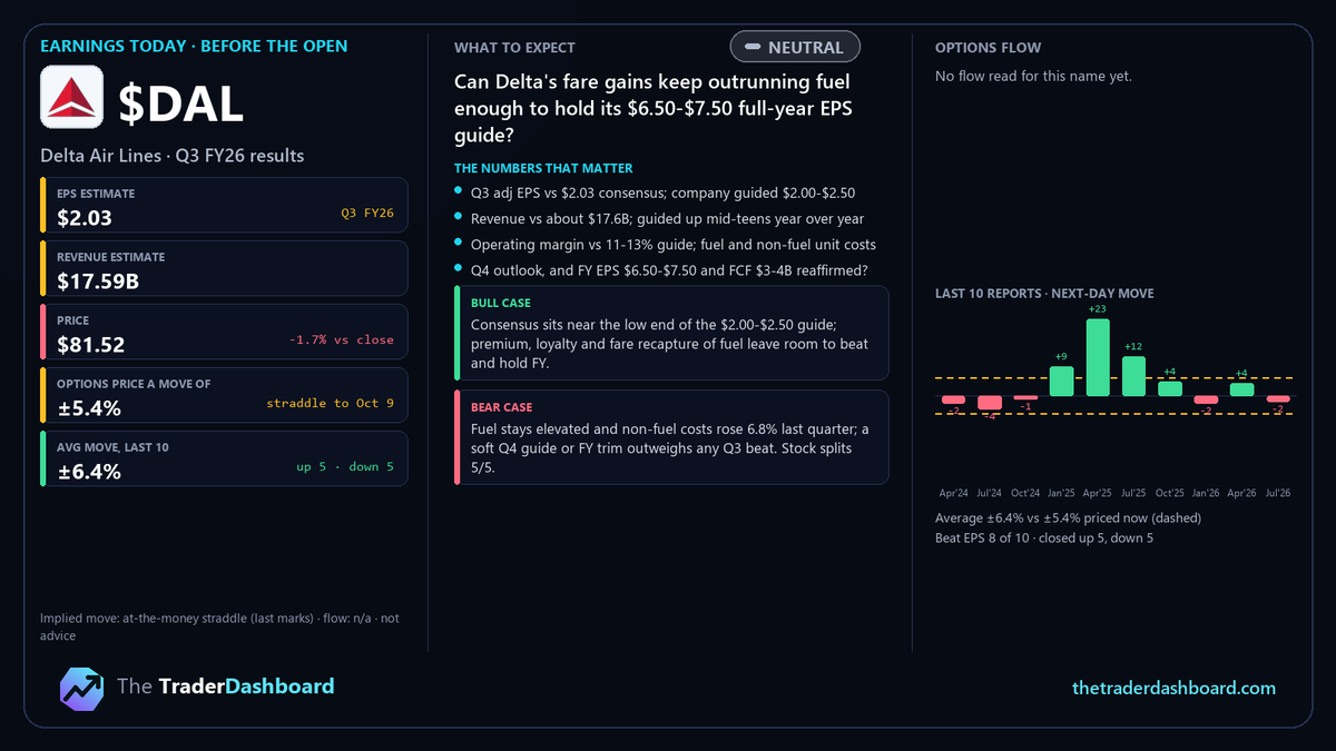 TTradDashboard's tweet photo. $DAL reports before the open today — Q3 FY26 results

Can Delta's fare gains keep outrunning fuel enough to hold its $6.50-$7.50 full-year EPS guide?

EPS est $2.03 · Rev est $17.59B · Options price ±5.4%

What to watch:
• Q3 adj EPS vs $2.03 consensus; company guided $2.00-$2.50
• Revenue vs about $17.6B; guided up mid-teens year over year
• Operating margin vs 11-13% guide; fuel and non-fuel unit costs
Last 10 reports: beat EPS 8/10, stock up 5 / down 5, avg move ±6.4% vs ±5.4% priced.

Data, not advice.

More reads at https://t.co/PtBelcNjQQ