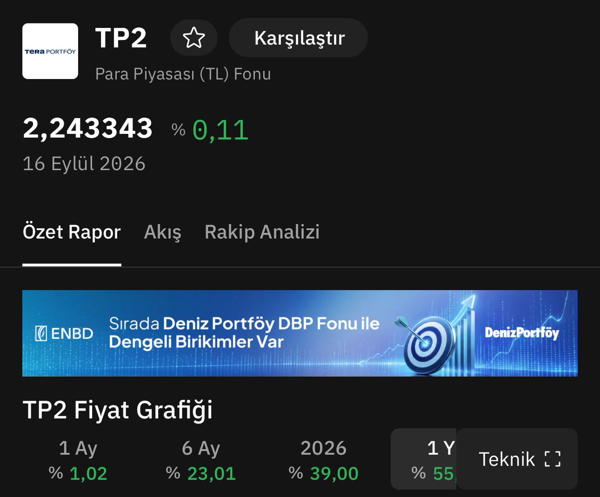 muhammedbyrkn's tweet photo. TP2 hisse fonu değil, para piyasası TL fonudur. Günlük getirisi bile yaklaşık %0,11 seviyesinde olan düşük riskli bir fonu, hisse fonlarıyla aynı kefeye koymak doğru değildir. 
#ppftamödensin https://t.co/DqiOe336pA