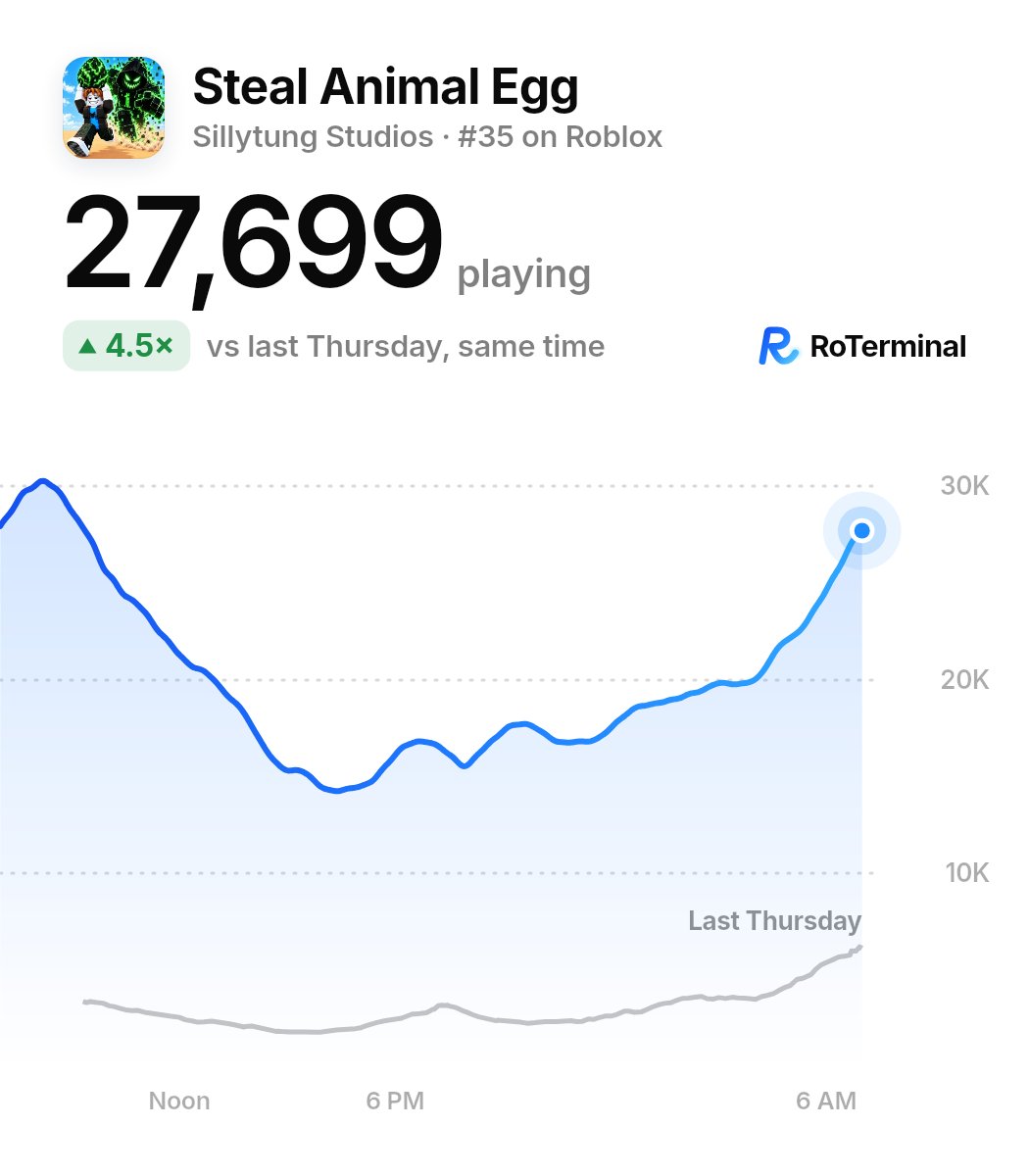 roterminal_co's tweet photo. JUST IN: Steal Animal Egg is up 4.5× from this time last Thursday, to 27.7K players https://t.co/fRmwNL3h8V