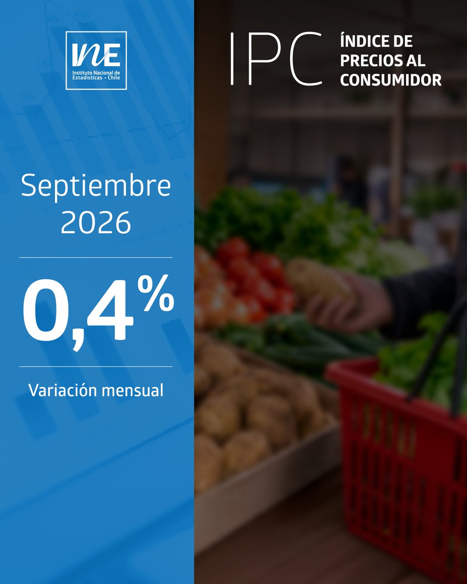 INE_Chile's tweet photo. En septiembre de 2026, el Índice de Precios al Consumidor (IPC) anotó una variación mensual de 0,4%, acumulando 4,0% en el año y de 4,1% a doce meses. Destacaron las alzas en las divisiones de alimentos y bebidas no alcohólicas, así como la de transporte: https://t.co/a62SMfcCxW https://t.co/2ukNlHGMEi