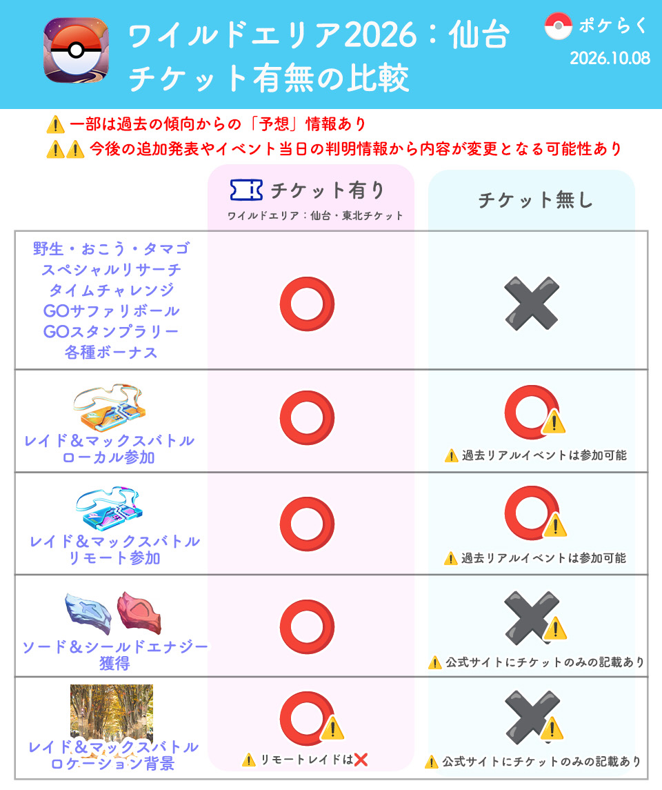 pokemongoraku's tweet photo. #ポケモンGO
ワイルドエリア2026仙台のチケット有り・無しの違いをまとめました

✅ チケット無しでもレイド・マックスバトルには参加可能
 ➡︎ 過去のリアルイベントは可能

✅ ソード＆シールドエナジードロップとロケーション背景は「チケット所有者のみ」の公式サイト記載あり
 
 画像2枚目：
 公式サイトの抜粋
 
 ⚠️⚠️ 今後の追加発表やイベント当日の判明情報から内容が変更となる可能性あります

▼公式サイト：ワイルドエリア仙台
https://t.co/N9xKMjr6Qq
▼ワイルドエリア仙台情報まとめ
https://t.co/98fmyqvHEm