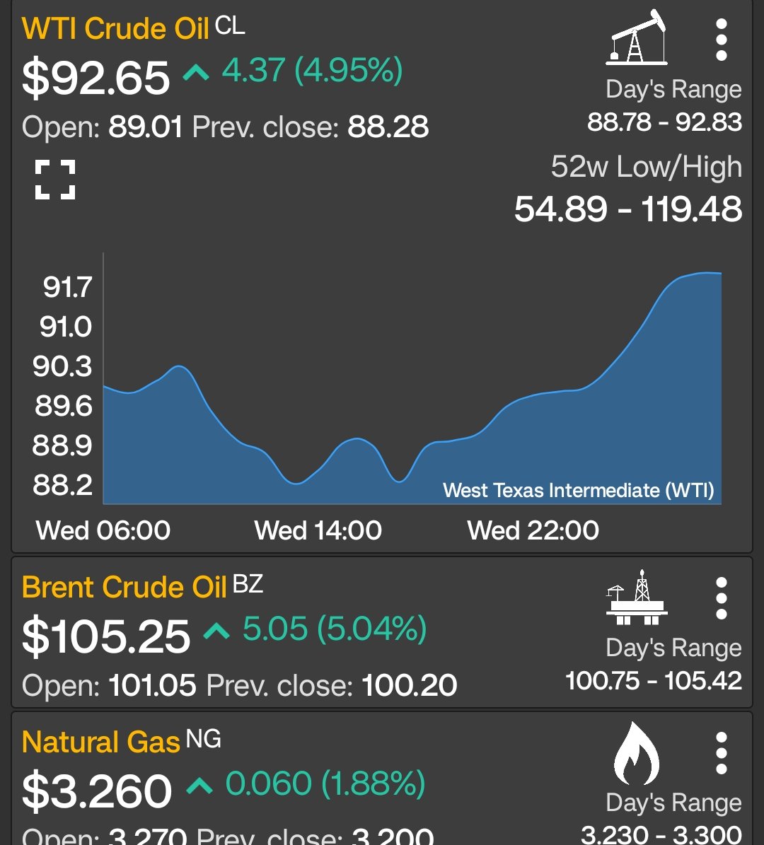 Petroenerga1's tweet photo. 🛢️ Muy buenos días amigos 🤗 #FelizJueves Informamos los precios del petróleo y gas natural a esta hora #Wti #Brent #NaturalGas #8oct #oilandgas #OilPrices #PetrolDieselPrice #business #Thursday 
https://t.co/ArbeuUSi23 https://t.co/tyMhHLEu3C