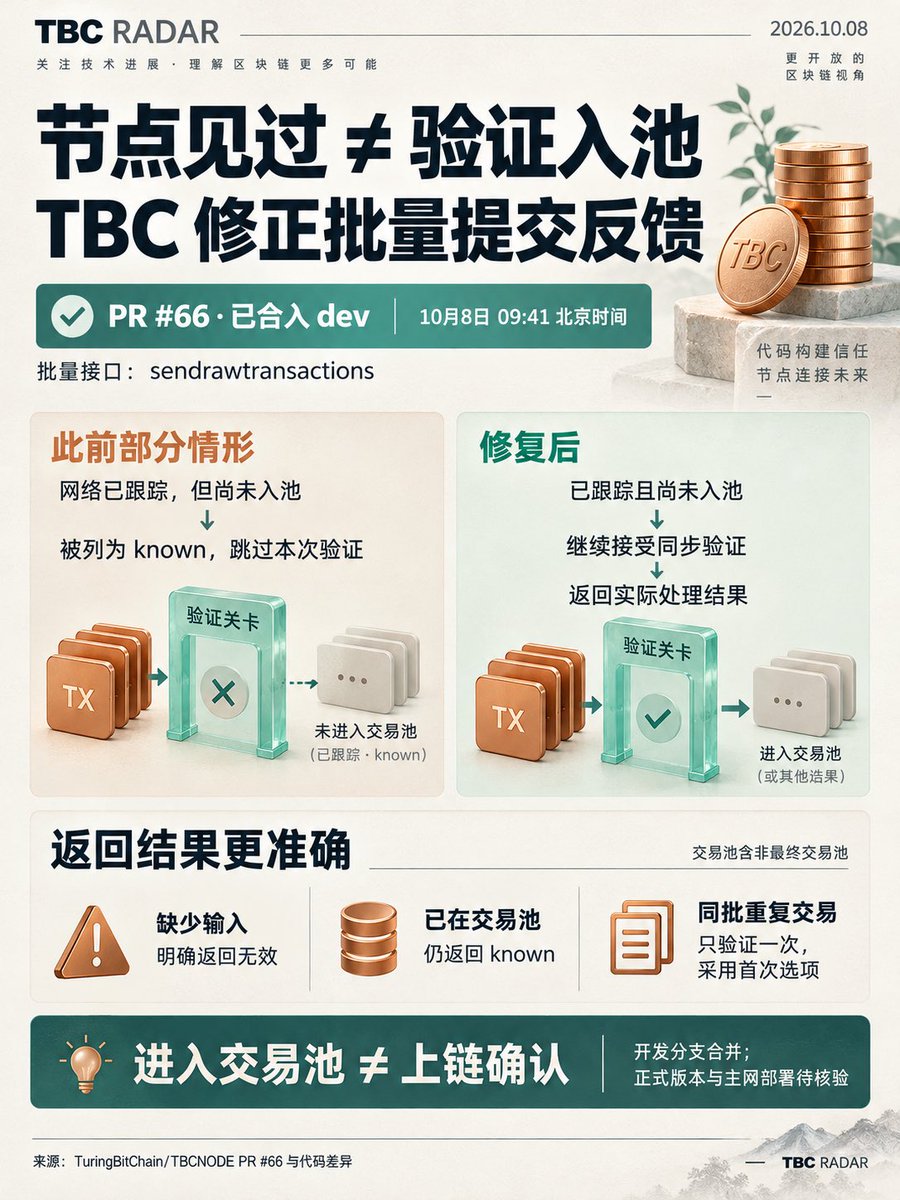 songping212's tweet photo. 5亿美元资本承诺，BTC怎样取回？Hashi计划本月分阶段上线；TBCNODE今早合入交易验证修复。三张图看清提款规则、交易池和上链确认。

https://t.co/BXkQihaGjQ
https://t.co/F13Yhhapp9

#TBC #TuringBitChain #图灵比特链 #TBCRadar #BTC #Bitcoin #Hashi #Sui #BTCFi #TBCNODE #UTXO #DeFi https://t.co/cyAnuAbWme