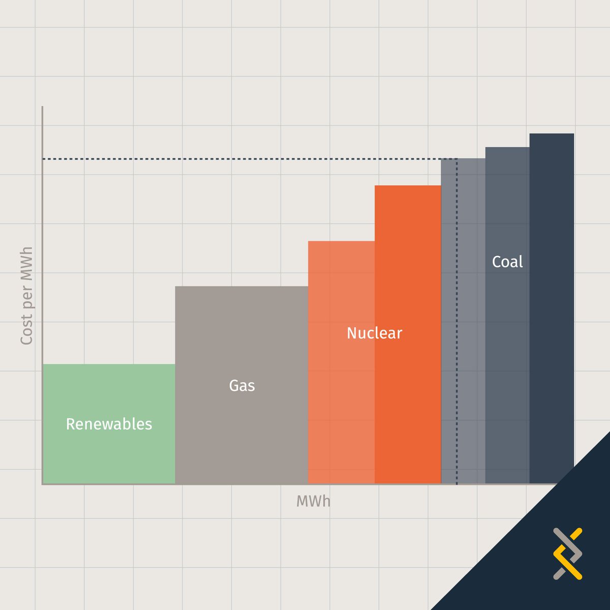 simple_thread's tweet photo. When a transmission constraint prevents cheaper power from reaching a load center, the local price can rise.

This is where engineering and economics meet.

Read Part 5: Management and Regulation. 
https://t.co/15Koip4iiv https://t.co/UVyiL8j8B4