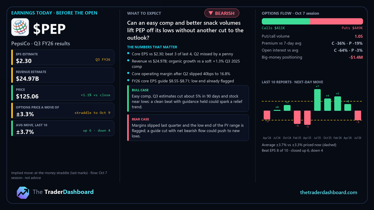 TTradDashboard's tweet photo. $PEP reports before the open today — Q3 FY26 results

Can an easy comp and better snack volumes lift PEP off its lows without another cut to the outlook?

EPS est $2.30 · Rev est $24.97B · Options price ±3.3%

What to watch:
• Core EPS vs $2.30; beat 3 of last 4, Q2 missed by a penny
• Revenue vs $24.97B; organic growth vs a soft +1.3% Q3 2025 comp

Options flow: calls 48% of premium ($411K vs $449K puts); P/C volume 1.05; big-money positioning net -$1.4M
Last 10 reports: beat EPS 8/10, stock up 6 / down 4, avg move ±3.7% vs ±3.3% priced.

Data, not advice.
