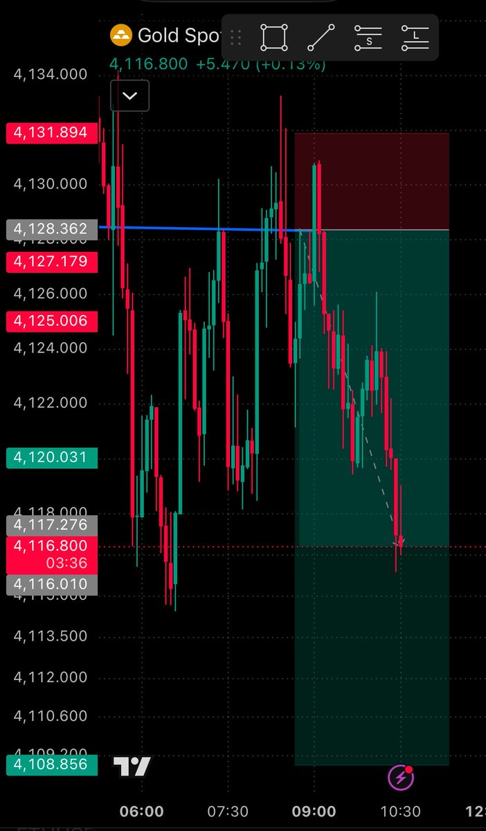 capitaledge_fx's tweet photo. 📊 MARKET UPDATE

The market is showing clear direction, and we’re already seeing movement toward our targets. 🎯

🔥 TP1 &amp; TP2 are around 50% in progress.

More updates coming as the market develops. 📈 https://t.co/mwH1Nm8mHf