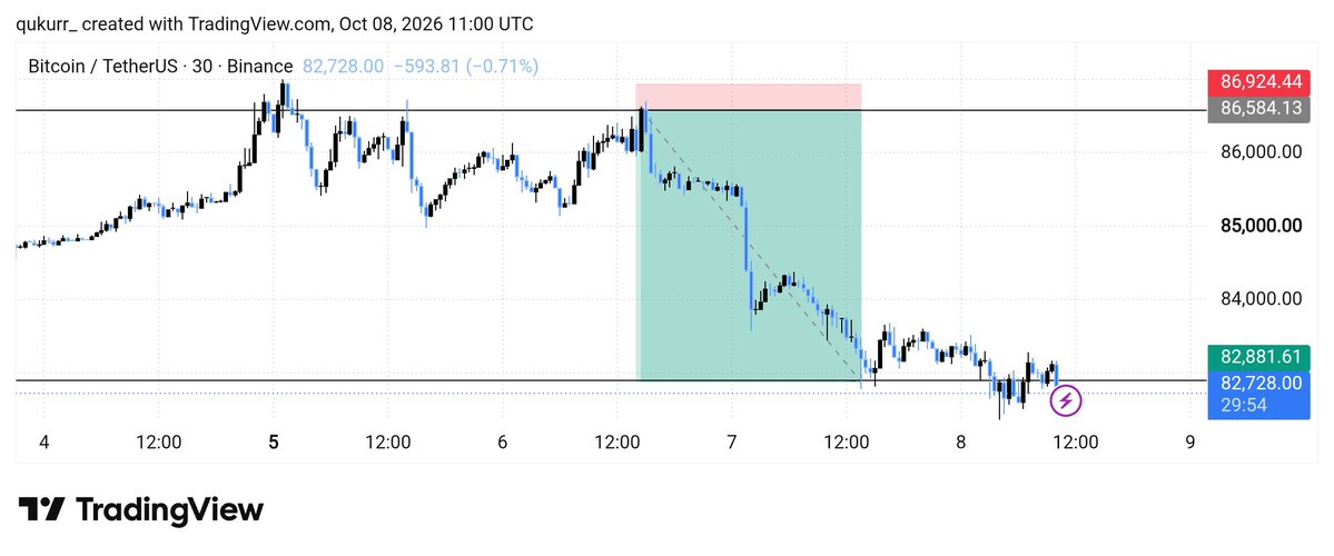 qnkur_'s tweet photo. #BTC hit the full target. https://t.co/dhYZdkvIZV