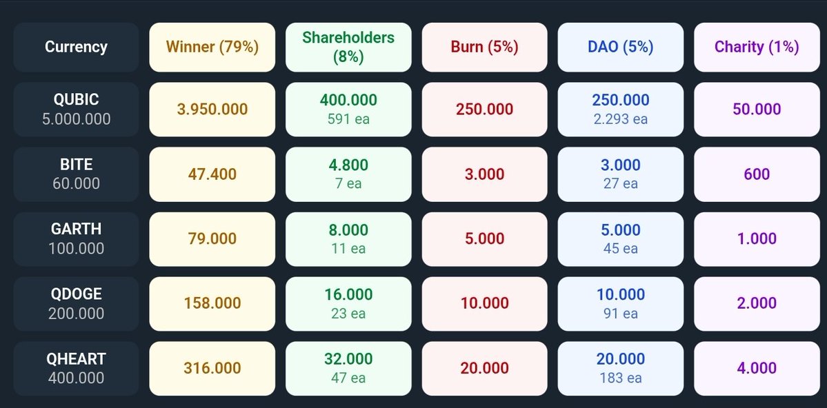 qraffle's tweet photo. Congratulations to the winners of the Epoch 233 raffle.π
π― Check the Results: π
https://t.co/5hg3aQP8CV
π Transparent Allocation Across 5 Raffles:
β’ Winners β’ Shareholders β’ Burn β’ DAO Members β’ Charity
#Qraffle β‘οΈ Raffle on #Qubic
π Built on Qubic's infrastructure with transparency, fairness, and community impact at its core.
