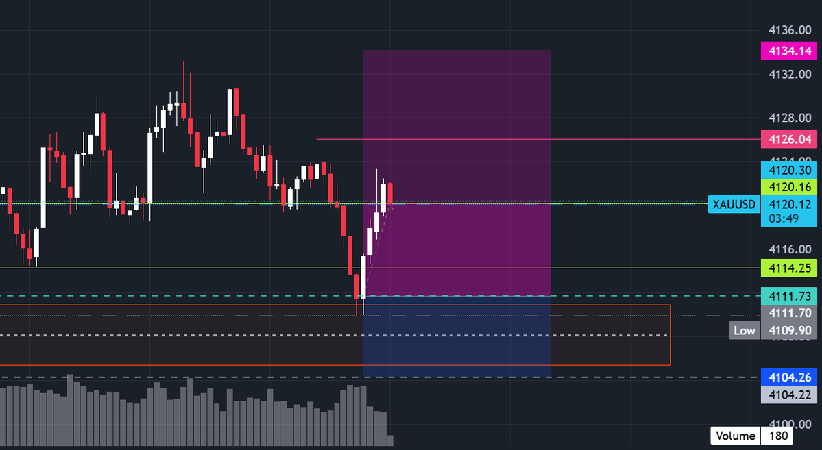PriyaFXTrader's tweet photo. #XAUUSD #GOLD 

✅ Buy Setup
✅ RR: 3 https://t.co/a9Av5ahDzV