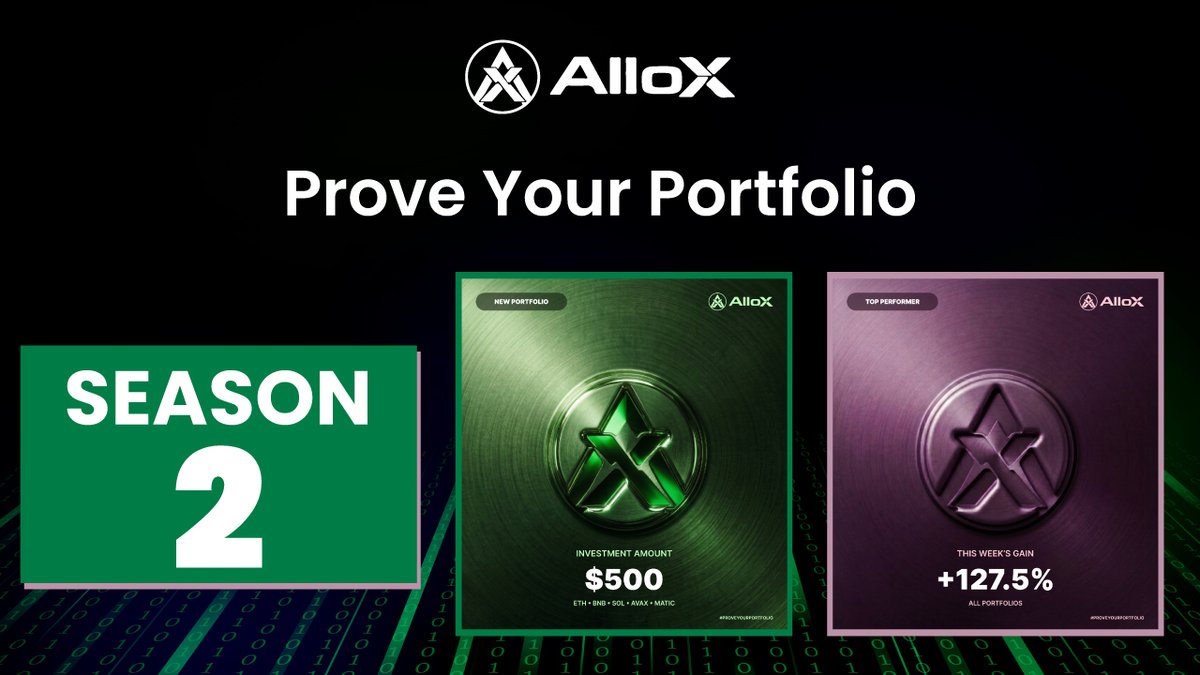 alloxdotai's tweet photo. 📊 Build. Share. Earn $ALLOX. Prove Your Portfolio Season 2 is live.

This season rewards are in Points, converting directly to ALLOX at TGE.

Two tasks. Build your portfolio. Share your card on X. The bigger your investment, the more Points you earn.

• $100 portfolio — 25,000 Points
• $500 portfolio — 80,000 Points
• $1,000 portfolio — 220,000 Points
• $2,500 portfolio — 350,000 Points

Every Point converts to ALLOX at token launch. Permanently yours.

This is a long term campaign. It runs through TGE and beyond. Keep building, keep earning.

👉 https://t.co/zFM5PqZRvS