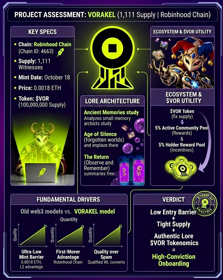 harvemannn's tweet photo. Good Thursday CT 

Been digging into early Robinhood Chain plays and @VorakelOfficial caught my eye 

The organic tokenomics + deep lore combo is intriguing 

WL secured, keeping close eyes on this leading into mint. NFA/DYOR 🤝 https://t.co/1B2VH8wjb4