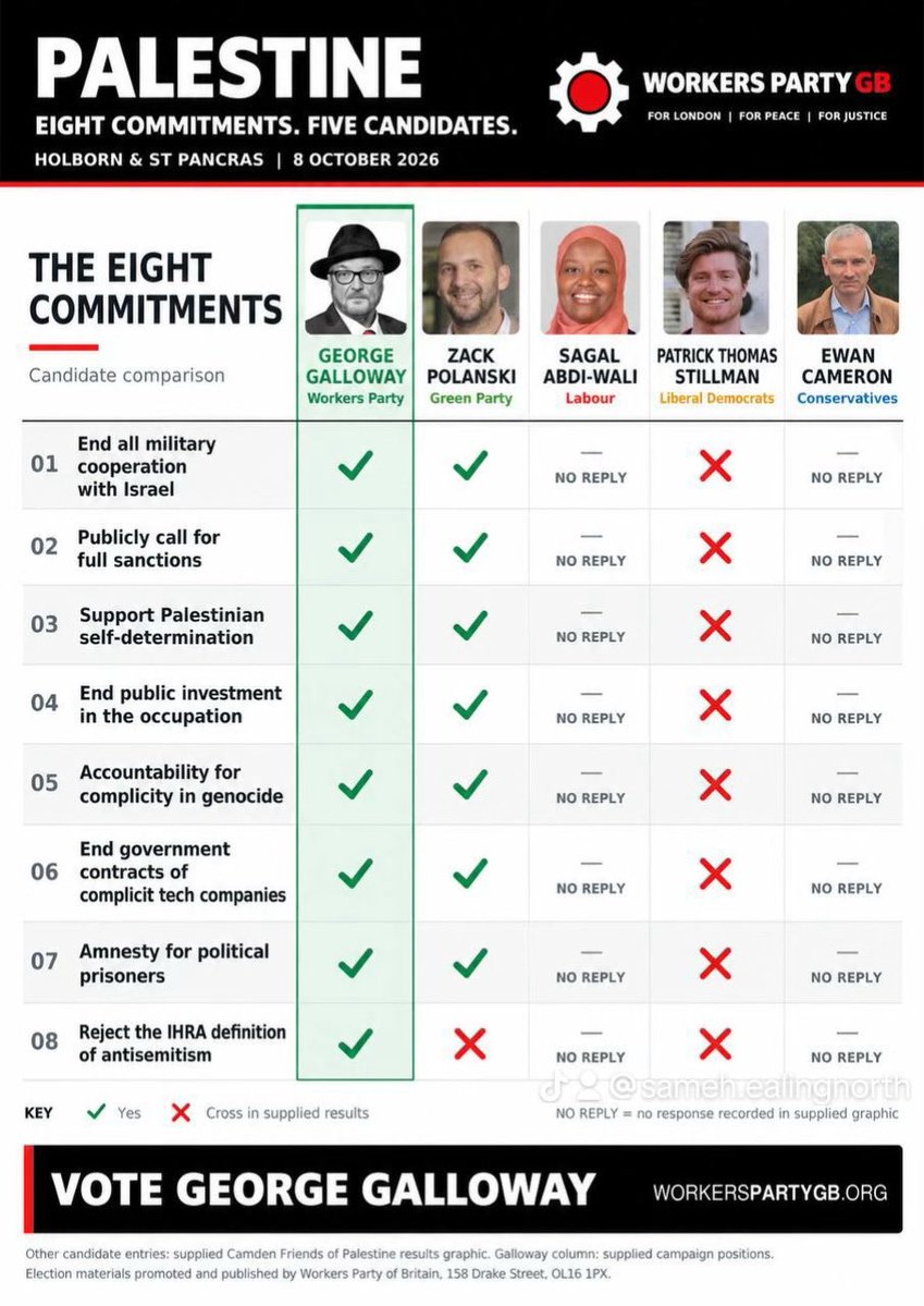 WPB_IslingtonN's tweet photo. @labourpress @LondonLabour @Sagal_AW @LiamConlon2 Vote for hope vote for @georgegalloway https://t.co/ovcBrrWOQ3