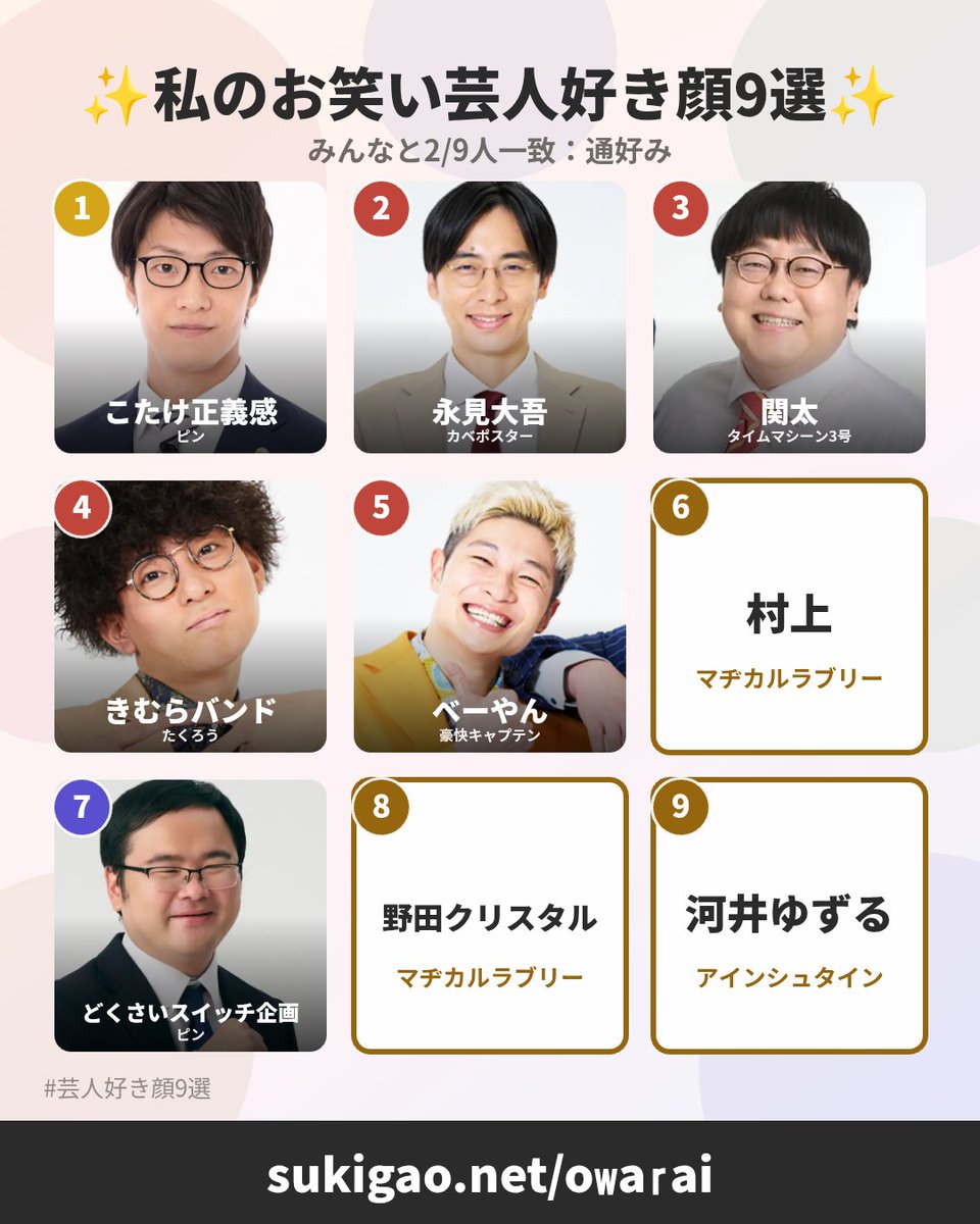 nes_ninten's tweet photo. お笑い芸人好き顔9選

やりました

眼鏡が好きなんです

みんなと2/9人一致：通好み
1位：こたけ正義感
2位：永見大吾
3位：関太
4位：きむらバンド
5位：べーやん
6位：村上
7位：どくさいスイッチ企画
8位：野田クリスタル
9位：河井ゆずる
#芸人好き顔9選 #好き顔9選
https://t.co/92wukMEaZL https://t.co/bPe0GwSnTR