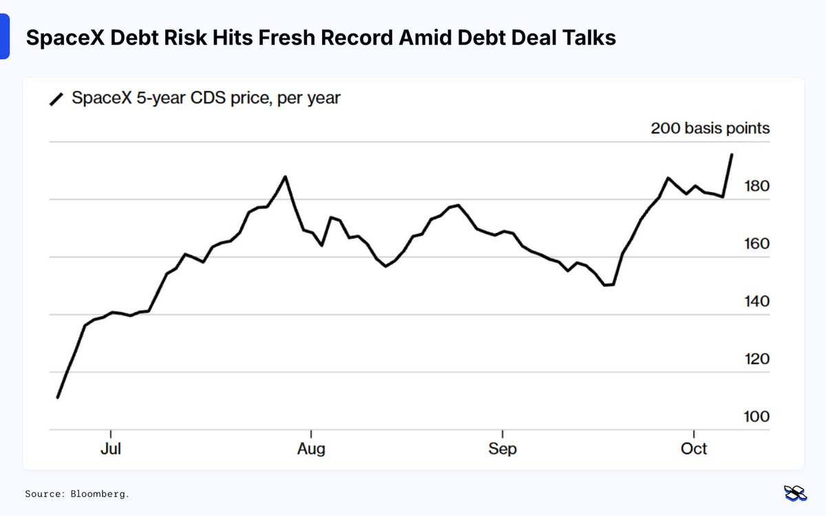 Reda_Farran's tweet photo. To Infinity... And Into Debt

Word has it that SpaceX is looking to borrow $40 billion to outfit its data centers with Nvidia chips – one of the AI boom’s biggest borrowing deals yet.

More specifically, the rockets-and-AI firm reportedly wants $10 billion from banks in loans, and another $30 billion from selling bonds – eye-watering sums that highlight just how much money’s pouring into AI infrastructure.

Fortunately, SpaceX has an “investment-grade” credit rating, marking it as a relatively safe bet for lenders – at least in theory.

That unlocks access to deep-pocketed investors like insurers and pension funds (they’re often restricted from lending to riskier companies).

So when SpaceX comes a-knocking, there’ll probably be no shortage of investors to answer.

Thing is, SpaceX isn’t getting the cheaper borrowing that usually comes with an investment-grade rating. 

That’s because investors are demanding a substantial extra return for holding its bonds instead of safe government debt – closer to what they’d want from a riskier borrower.

That suggests investors are worried about SpaceX’s mounting debt and hefty spending plans: this $40 billion isn’t a one-off…

$SPCX #SpaceX @SpaceX