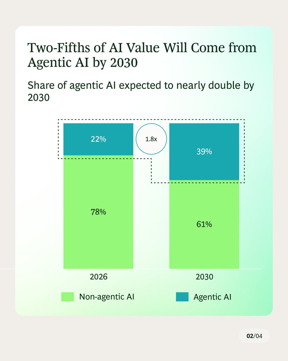 BCG's tweet photo. BCG’s 2026 Applied AI Index has found that 42% of companies expect their agents to act autonomously by 2030. However, just 5% of companies have the relevant agent controls in place. 

Recent events have shown that scaling agentic AI workflows bears a risk. 

Discover more about the six essential controls that are needed. https://t.co/KhhPl7O6HI