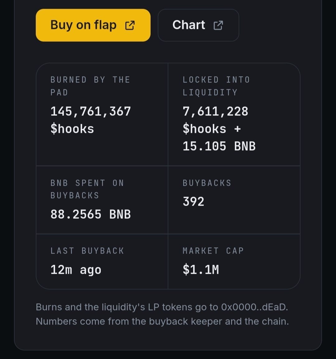 Shabir_A_Hamdam's tweet photo. @1000xgirl Ys %17.31 $hooks supply already burnt 

#hooks @pickhooks

also 28% fees go to burnt liquidity 

Ca: 
0x07bcB8E8226f671300e135b4A61Dc157359b7777 https://t.co/7wmcnExobM