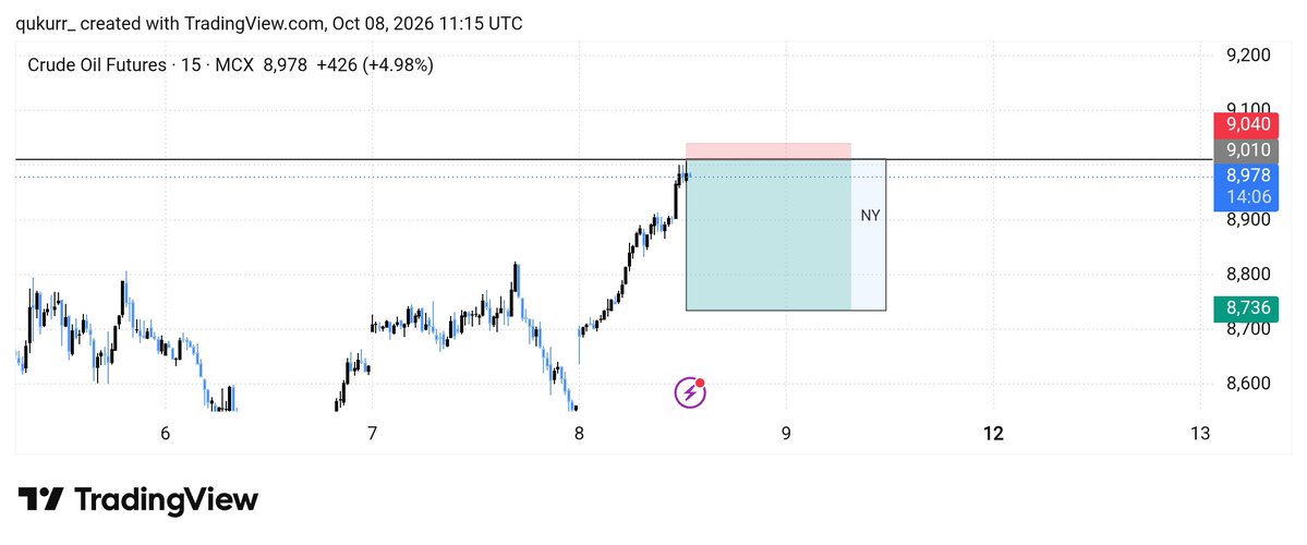 qnkur_'s tweet photo. I want #Crudeoil MCX to come into my NY session zone. https://t.co/3LUVKTnVNV