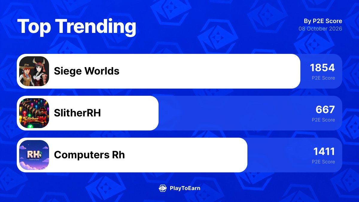 PlayToEarn's tweet photo. 👀 The 3 blockchain games gaining the most traction right now.
Here’s what’s actually moving on PlayToEarn in the last 24h:

@siege_worlds -9.12%
@SlitherRH_ +0.00%
@computersrh +3.52%

Worth watching or just hype?
Full trends here: 👉 https://t.co/fAJlMIeIrz https://t.co/MLoG5Io4y0