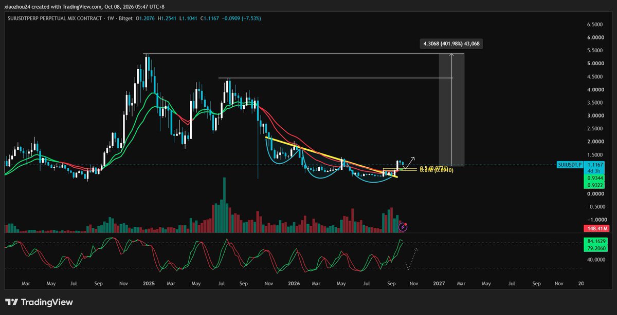Xiaofu_24's tweet photo. sui:native by chart terlihat sangat menarik ada potensi kenaikan hingga 4x https://t.co/IAtPq8D6mc